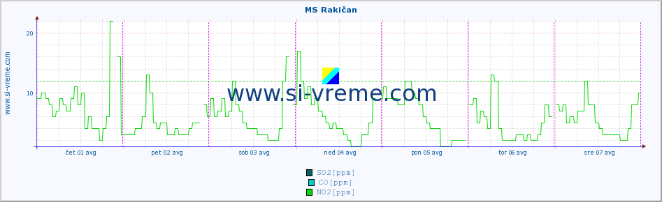 POVPREČJE :: MS Rakičan :: SO2 | CO | O3 | NO2 :: zadnji teden / 30 minut.