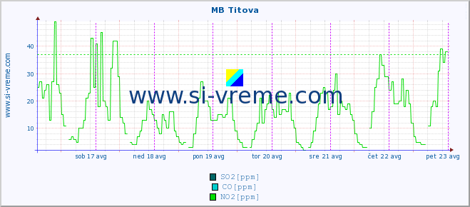 POVPREČJE :: MB Titova :: SO2 | CO | O3 | NO2 :: zadnji teden / 30 minut.