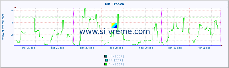 POVPREČJE :: MB Titova :: SO2 | CO | O3 | NO2 :: zadnji teden / 30 minut.