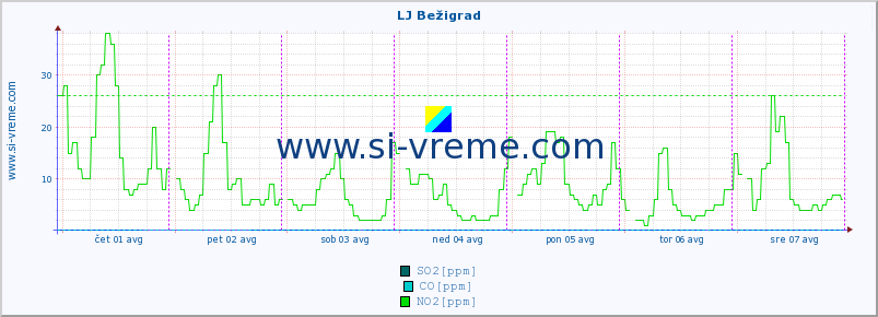 POVPREČJE :: LJ Bežigrad :: SO2 | CO | O3 | NO2 :: zadnji teden / 30 minut.