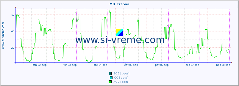 POVPREČJE :: MB Titova :: SO2 | CO | O3 | NO2 :: zadnji teden / 30 minut.