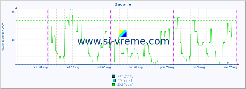 POVPREČJE :: Zagorje :: SO2 | CO | O3 | NO2 :: zadnji teden / 30 minut.