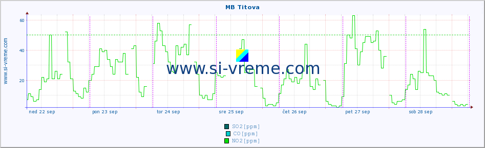 POVPREČJE :: MB Titova :: SO2 | CO | O3 | NO2 :: zadnji teden / 30 minut.