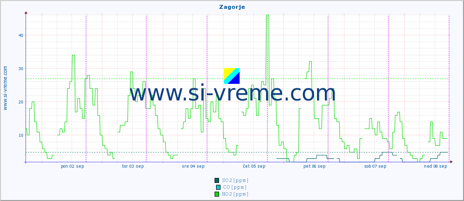 POVPREČJE :: Zagorje :: SO2 | CO | O3 | NO2 :: zadnji teden / 30 minut.