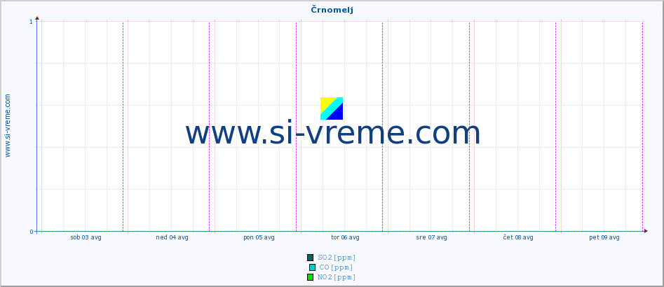 POVPREČJE :: Črnomelj :: SO2 | CO | O3 | NO2 :: zadnji teden / 30 minut.