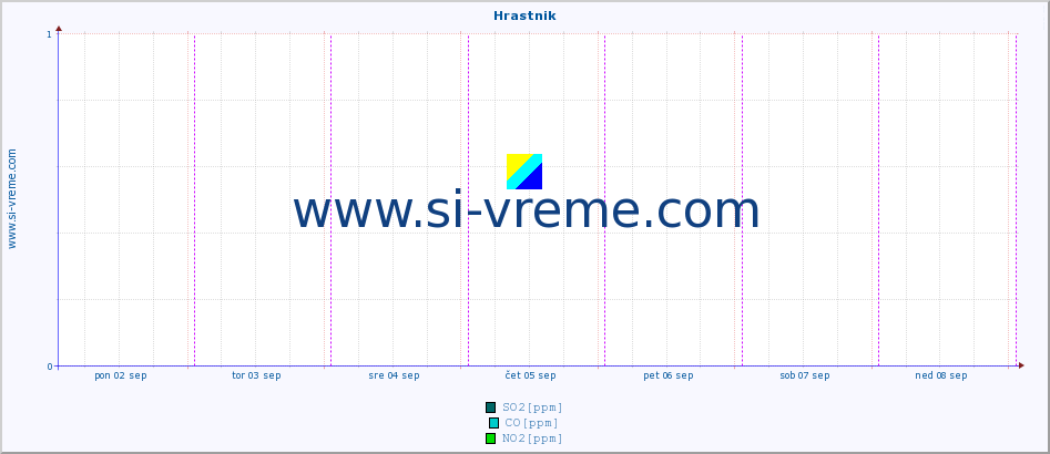 POVPREČJE :: Hrastnik :: SO2 | CO | O3 | NO2 :: zadnji teden / 30 minut.