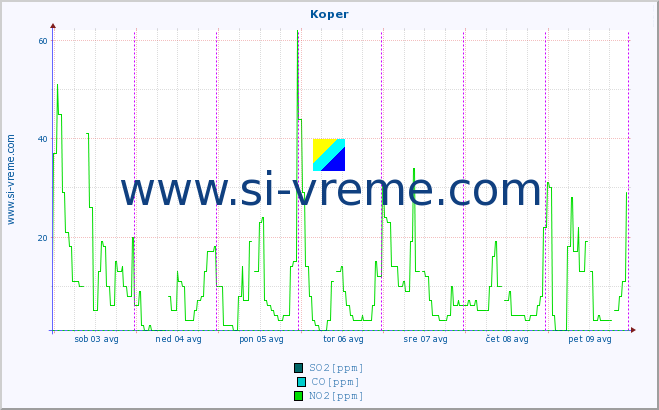 POVPREČJE :: Koper :: SO2 | CO | O3 | NO2 :: zadnji teden / 30 minut.