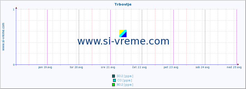 POVPREČJE :: Trbovlje :: SO2 | CO | O3 | NO2 :: zadnji teden / 30 minut.