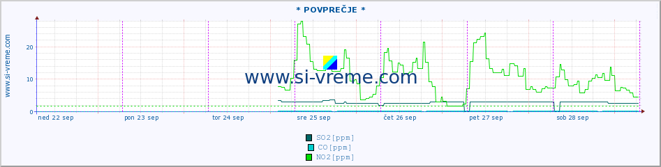 POVPREČJE :: * POVPREČJE * :: SO2 | CO | O3 | NO2 :: zadnji teden / 30 minut.