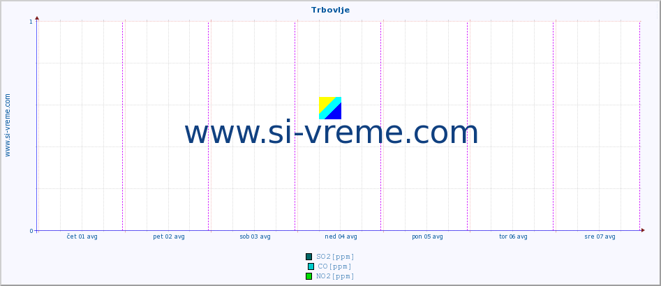 POVPREČJE :: Trbovlje :: SO2 | CO | O3 | NO2 :: zadnji teden / 30 minut.