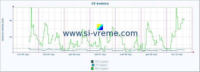 POVPREČJE :: CE bolnica :: SO2 | CO | O3 | NO2 :: zadnji teden / 30 minut.