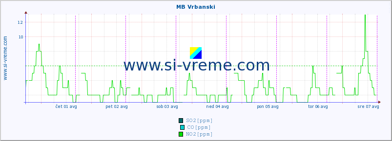 POVPREČJE :: MB Vrbanski :: SO2 | CO | O3 | NO2 :: zadnji teden / 30 minut.