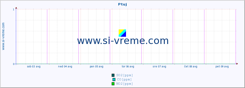 POVPREČJE :: Ptuj :: SO2 | CO | O3 | NO2 :: zadnji teden / 30 minut.