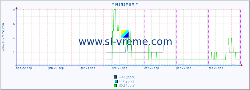 POVPREČJE :: * MINIMUM * :: SO2 | CO | O3 | NO2 :: zadnji teden / 30 minut.