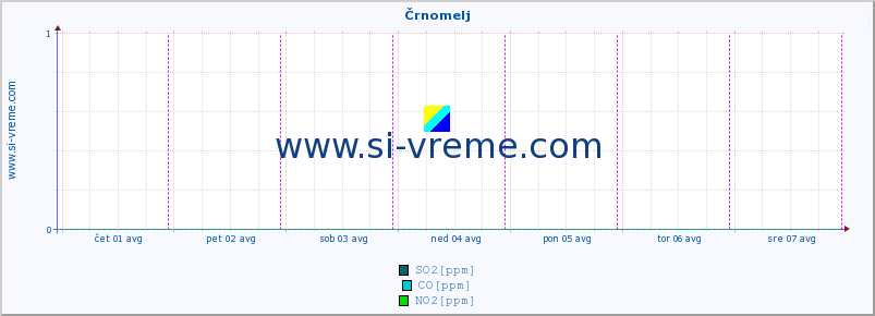 POVPREČJE :: Črnomelj :: SO2 | CO | O3 | NO2 :: zadnji teden / 30 minut.