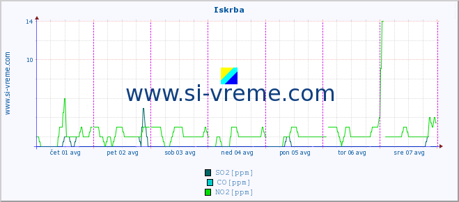 POVPREČJE :: Iskrba :: SO2 | CO | O3 | NO2 :: zadnji teden / 30 minut.