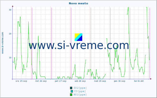 POVPREČJE :: Novo mesto :: SO2 | CO | O3 | NO2 :: zadnji teden / 30 minut.
