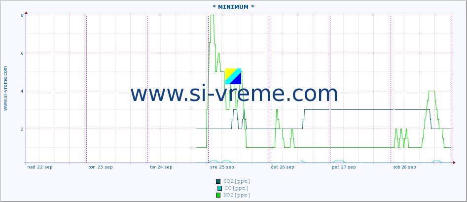 POVPREČJE :: * MINIMUM * :: SO2 | CO | O3 | NO2 :: zadnji teden / 30 minut.