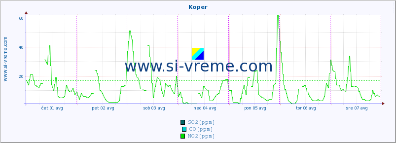 POVPREČJE :: Koper :: SO2 | CO | O3 | NO2 :: zadnji teden / 30 minut.