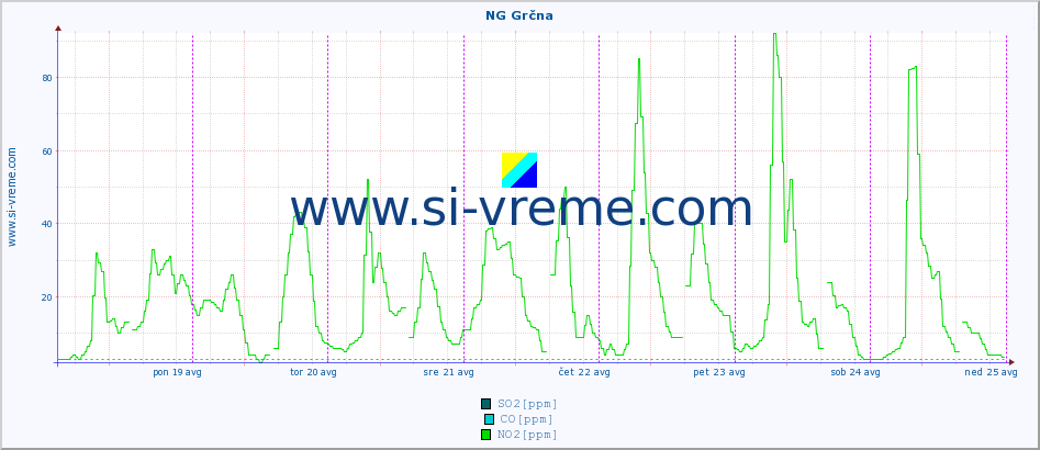 POVPREČJE :: NG Grčna :: SO2 | CO | O3 | NO2 :: zadnji teden / 30 minut.