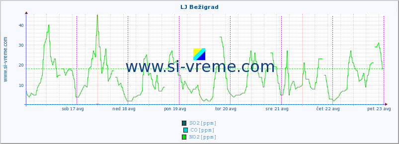 POVPREČJE :: LJ Bežigrad :: SO2 | CO | O3 | NO2 :: zadnji teden / 30 minut.