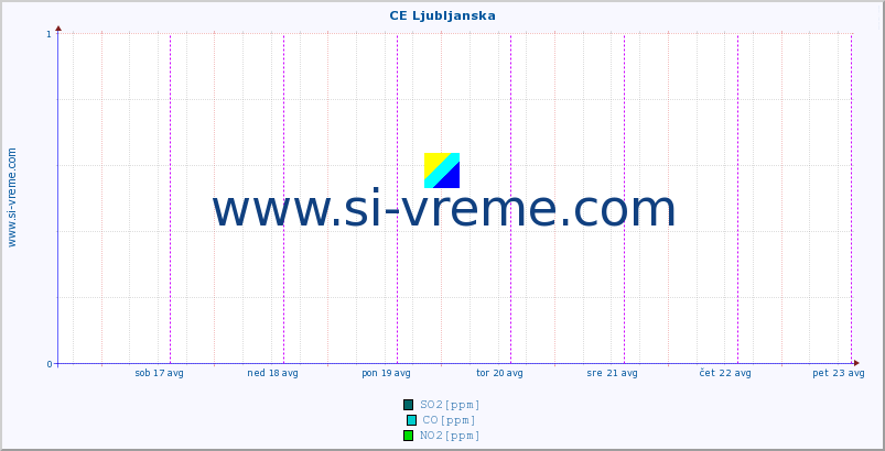 POVPREČJE :: CE Ljubljanska :: SO2 | CO | O3 | NO2 :: zadnji teden / 30 minut.