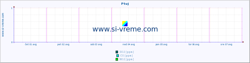 POVPREČJE :: Ptuj :: SO2 | CO | O3 | NO2 :: zadnji teden / 30 minut.