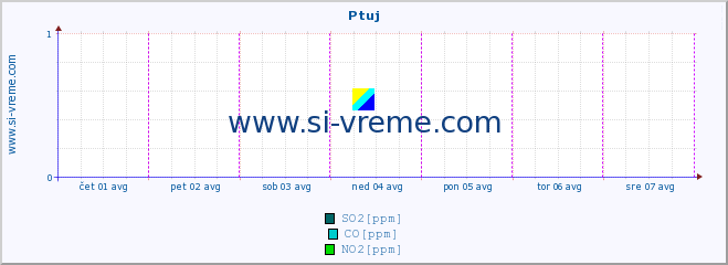 POVPREČJE :: Ptuj :: SO2 | CO | O3 | NO2 :: zadnji teden / 30 minut.