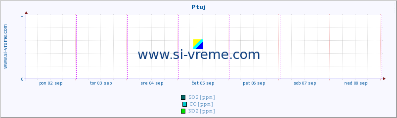 POVPREČJE :: Ptuj :: SO2 | CO | O3 | NO2 :: zadnji teden / 30 minut.