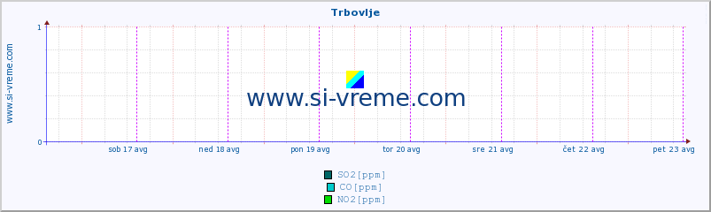 POVPREČJE :: Trbovlje :: SO2 | CO | O3 | NO2 :: zadnji teden / 30 minut.