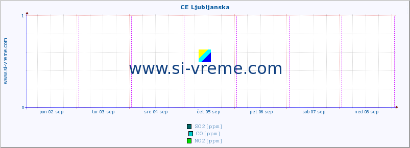 POVPREČJE :: CE Ljubljanska :: SO2 | CO | O3 | NO2 :: zadnji teden / 30 minut.