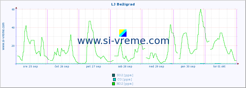 POVPREČJE :: LJ Bežigrad :: SO2 | CO | O3 | NO2 :: zadnji teden / 30 minut.