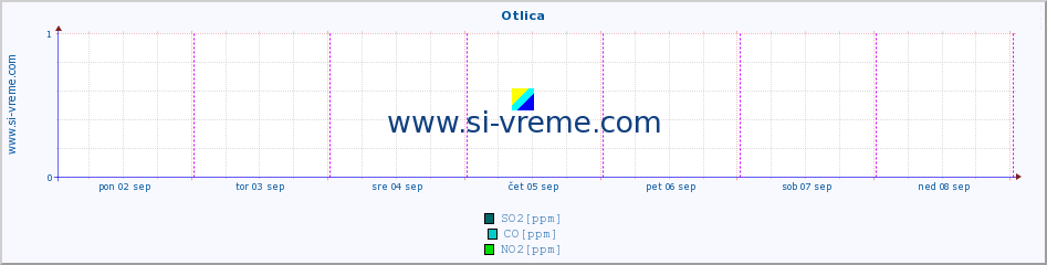 POVPREČJE :: Otlica :: SO2 | CO | O3 | NO2 :: zadnji teden / 30 minut.