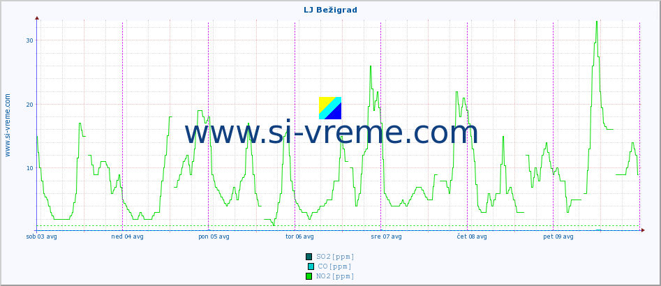 POVPREČJE :: LJ Bežigrad :: SO2 | CO | O3 | NO2 :: zadnji teden / 30 minut.