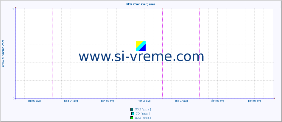 POVPREČJE :: MS Cankarjeva :: SO2 | CO | O3 | NO2 :: zadnji teden / 30 minut.