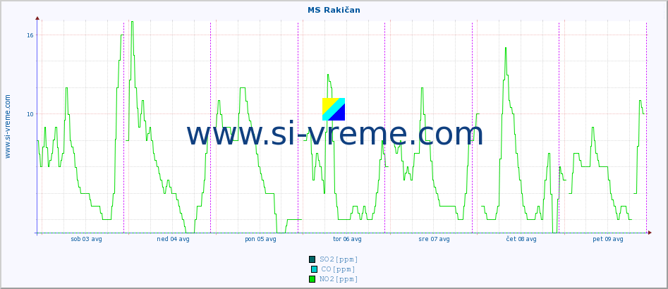 POVPREČJE :: MS Rakičan :: SO2 | CO | O3 | NO2 :: zadnji teden / 30 minut.