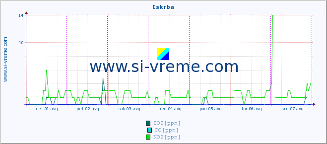 POVPREČJE :: Iskrba :: SO2 | CO | O3 | NO2 :: zadnji teden / 30 minut.