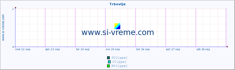 POVPREČJE :: Trbovlje :: SO2 | CO | O3 | NO2 :: zadnji teden / 30 minut.