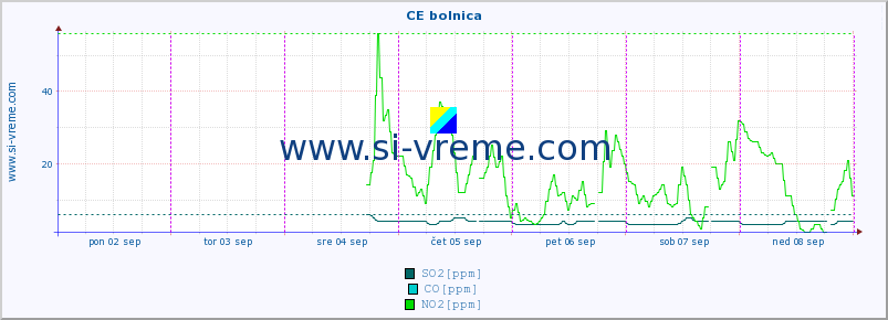 POVPREČJE :: CE bolnica :: SO2 | CO | O3 | NO2 :: zadnji teden / 30 minut.