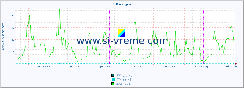 POVPREČJE :: LJ Bežigrad :: SO2 | CO | O3 | NO2 :: zadnji teden / 30 minut.