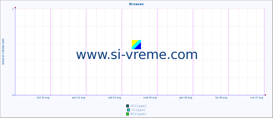 POVPREČJE :: Krvavec :: SO2 | CO | O3 | NO2 :: zadnji teden / 30 minut.