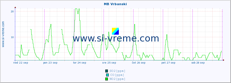 POVPREČJE :: MB Vrbanski :: SO2 | CO | O3 | NO2 :: zadnji teden / 30 minut.