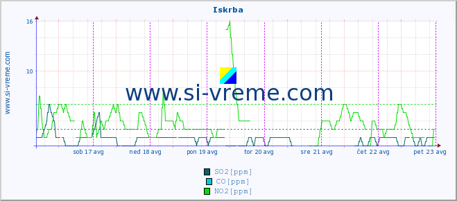 POVPREČJE :: Iskrba :: SO2 | CO | O3 | NO2 :: zadnji teden / 30 minut.