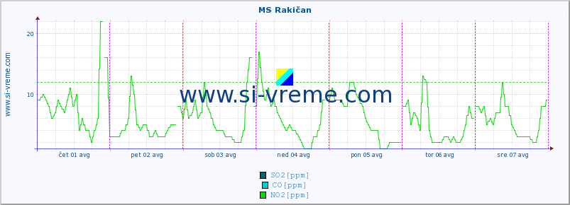 POVPREČJE :: MS Rakičan :: SO2 | CO | O3 | NO2 :: zadnji teden / 30 minut.