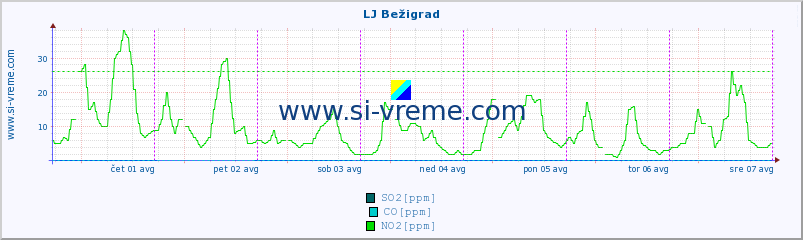 POVPREČJE :: LJ Bežigrad :: SO2 | CO | O3 | NO2 :: zadnji teden / 30 minut.