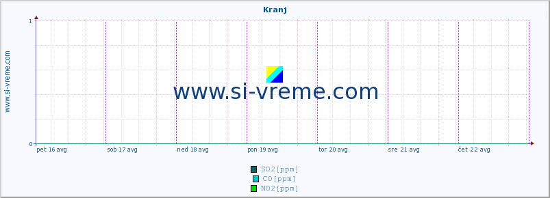 POVPREČJE :: Kranj :: SO2 | CO | O3 | NO2 :: zadnji teden / 30 minut.