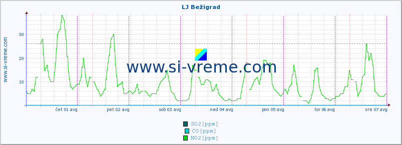 POVPREČJE :: LJ Bežigrad :: SO2 | CO | O3 | NO2 :: zadnji teden / 30 minut.