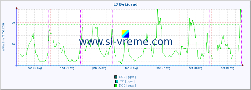 POVPREČJE :: LJ Bežigrad :: SO2 | CO | O3 | NO2 :: zadnji teden / 30 minut.