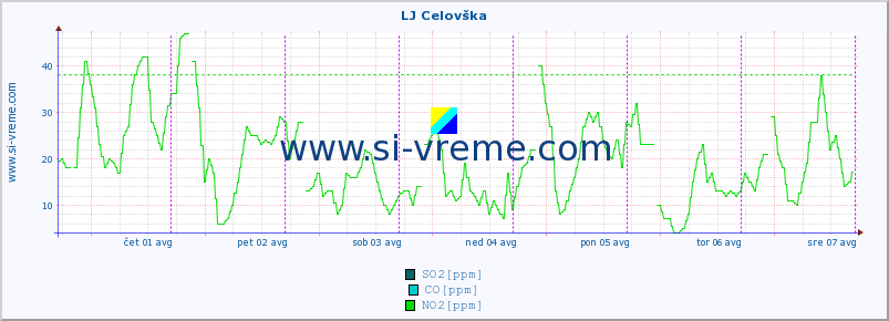 POVPREČJE :: LJ Celovška :: SO2 | CO | O3 | NO2 :: zadnji teden / 30 minut.