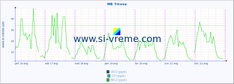 POVPREČJE :: MB Titova :: SO2 | CO | O3 | NO2 :: zadnji teden / 30 minut.